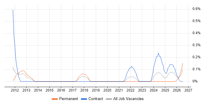 Budgeting and Resource Allocation job vacancy trend in South Yorkshire