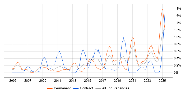 Job vacancy trend for Budgeting in South Yorkshire