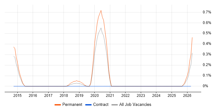 Building Information Modelling job vacancy trend in South Yorkshire