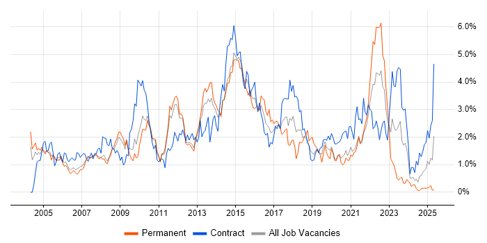 Job vacancy trend for Business Analysis in South Yorkshire Job vacancy trend for Business Analysis in South Yorkshire