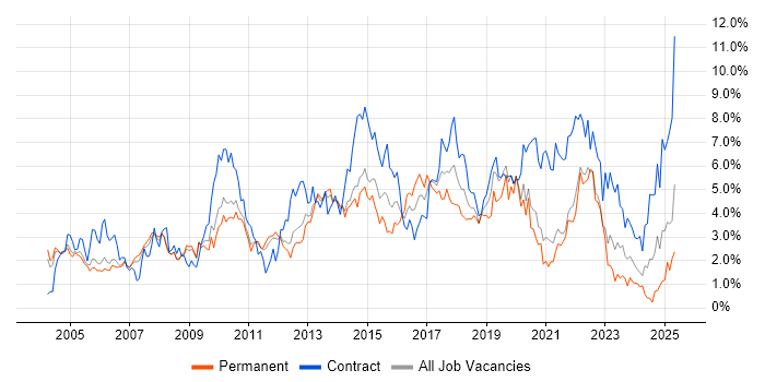 Job vacancy trend for Business Analyst in South Yorkshire Job vacancy trend for Business Analyst in South Yorkshire