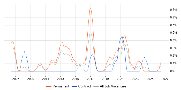 Business Analytics job vacancy trend in South Yorkshire