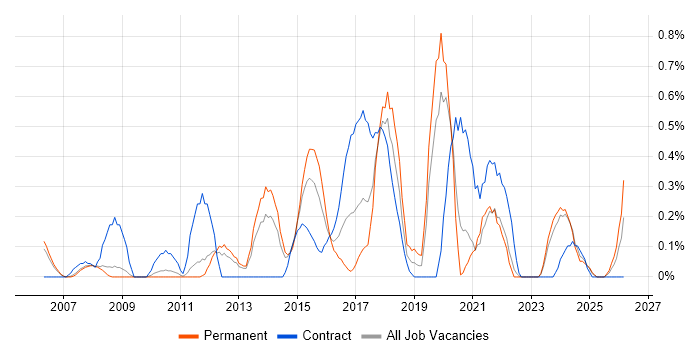Business Architect job vacancy trend in South Yorkshire