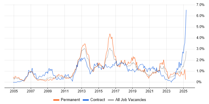 Job vacancy trend for Business Case in South Yorkshire Job vacancy trend for Business Case in South Yorkshire