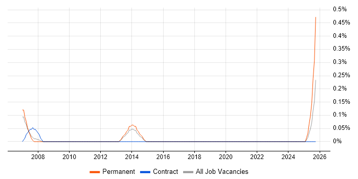 Business Change Consultant job vacancy trend in South Yorkshire
