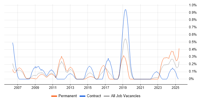 Job vacancy trend for Business Change Management in South Yorkshire Job vacancy trend for Business Change Management in South Yorkshire