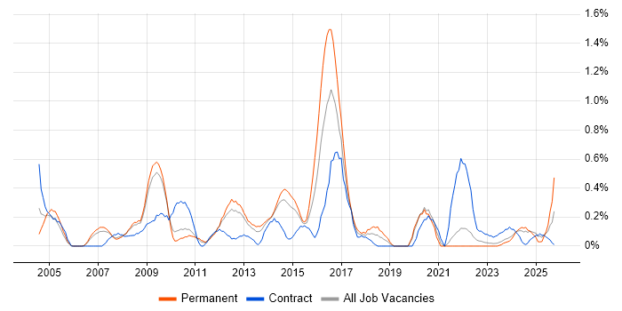 Business Consultant job vacancy trend in South Yorkshire