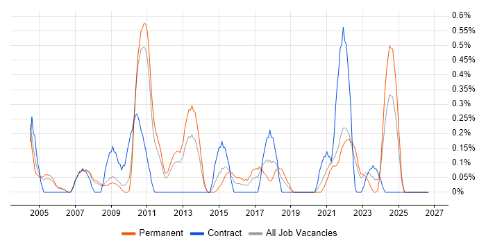 Business Continuity Planning job vacancy trend in South Yorkshire
