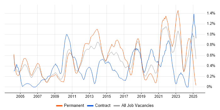Job vacancy trend for Business Continuity in South Yorkshire Job vacancy trend for Business Continuity in South Yorkshire