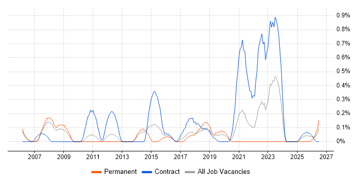 Business Data Analyst job vacancy trend in South Yorkshire