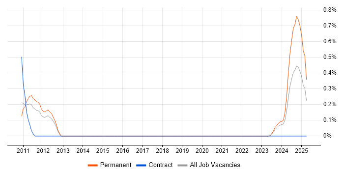 Job vacancy trend for Business Improvement Manager in South Yorkshire