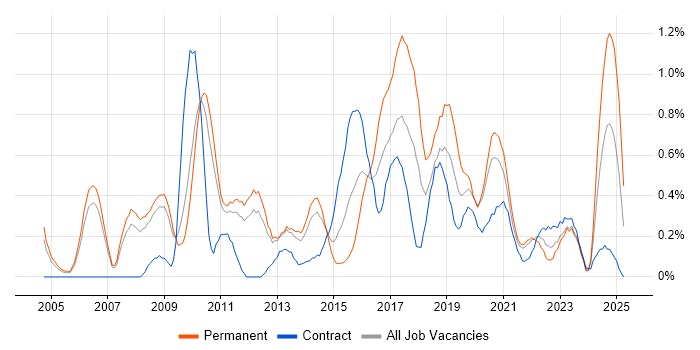 Job vacancy trend for Business Intelligence Analyst in South Yorkshire Job vacancy trend for Business Intelligence Analyst in South Yorkshire