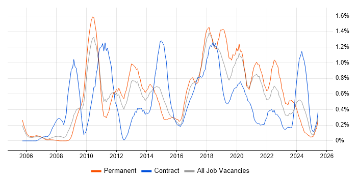 Job vacancy trend for Business Intelligence Developer in South Yorkshire