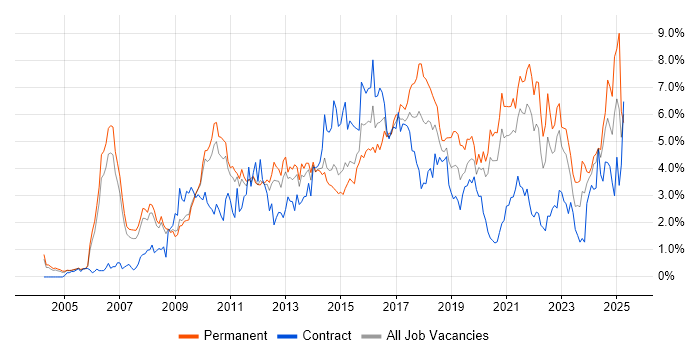 Job vacancy trend for Business Intelligence in South Yorkshire