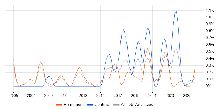 Business IT Analyst job vacancy trend in South Yorkshire