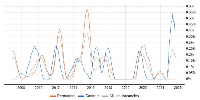 Business Process Analysis job vacancy trend in South Yorkshire