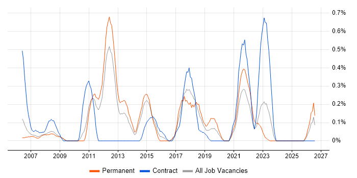 Business Process Improvement job vacancy trend in South Yorkshire