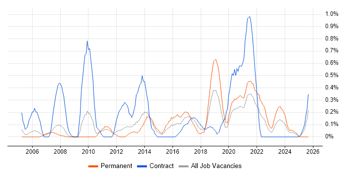 Business Process Mapping job vacancy trend in South Yorkshire