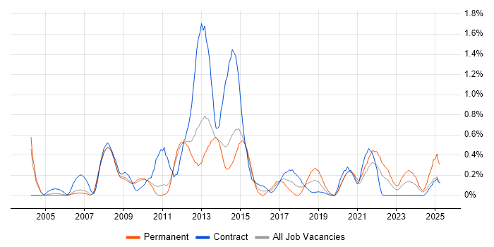 Job vacancy trend for Business Process Modelling in South Yorkshire Job vacancy trend for Business Process Modelling in South Yorkshire