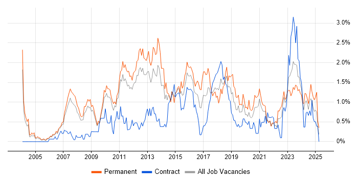 Job vacancy trend for Business Strategy in South Yorkshire Job vacancy trend for Business Strategy in South Yorkshire