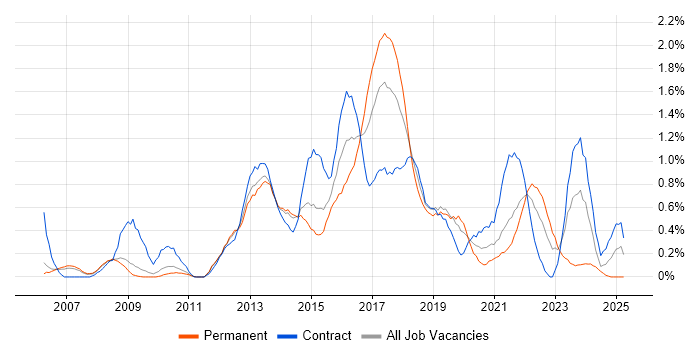 Job vacancy trend for Business Transformation in South Yorkshire Job vacancy trend for Business Transformation in South Yorkshire
