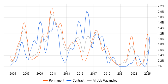 Job vacancy trend for BusinessObjects in South Yorkshire Job vacancy trend for BusinessObjects in South Yorkshire