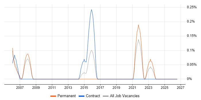 Buyer job vacancy trend in South Yorkshire