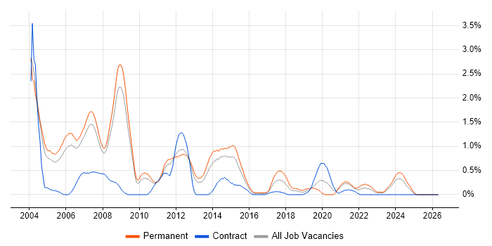 C++ Developer job vacancy trend in South Yorkshire