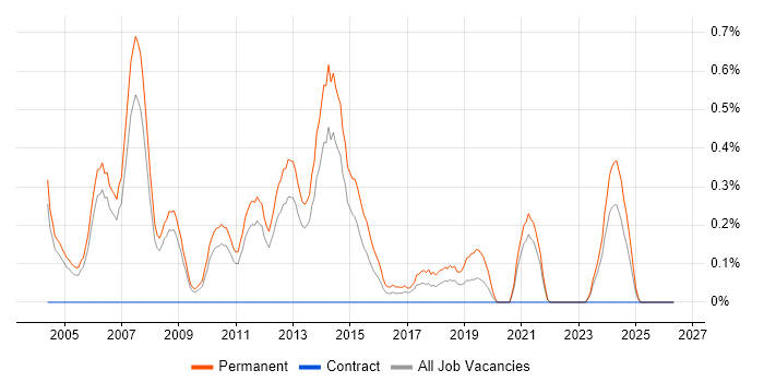 C++ Software Developer job vacancy trend in South Yorkshire