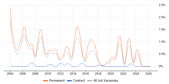 C++ Software Engineer job vacancy trend in South Yorkshire