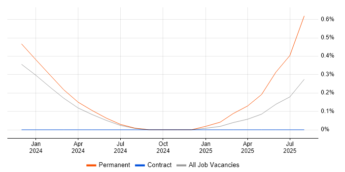 Job vacancy trend for C-CURE in South Yorkshire