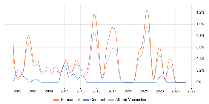 C Software Engineer job vacancy trend in South Yorkshire