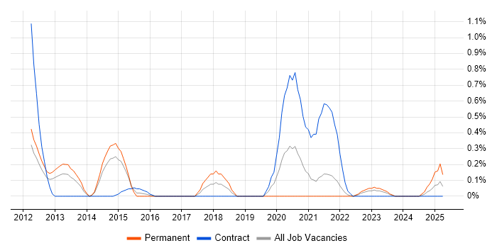 Job vacancy trend for CA Agile Central in South Yorkshire Job vacancy trend for CA Agile Central in South Yorkshire
