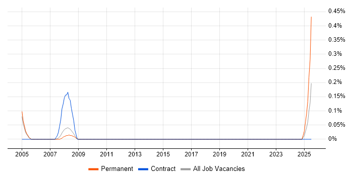 Job vacancy trend for CAD Technician in South Yorkshire