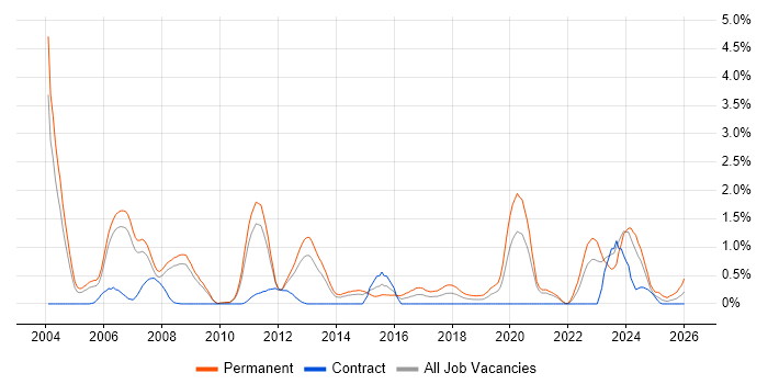 CAD job vacancy trend in South Yorkshire