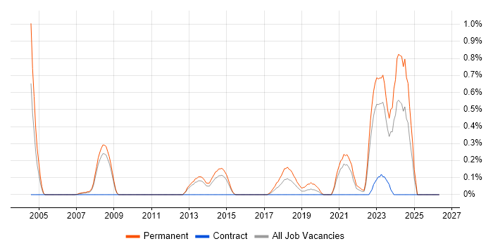 CAE job vacancy trend in South Yorkshire