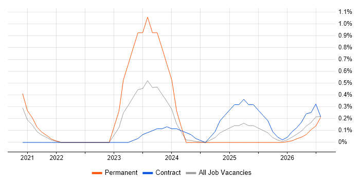CAFM job vacancy trend in South Yorkshire