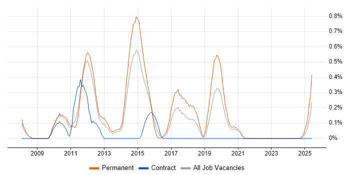 Job vacancy trend for CakePHP in South Yorkshire Job vacancy trend for CakePHP in South Yorkshire