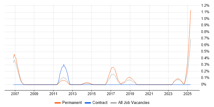 Job vacancy trend for CAN bus in South Yorkshire Job vacancy trend for CAN bus in South Yorkshire