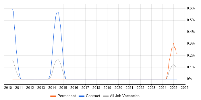 Job vacancy trend for Cantonese Language in South Yorkshire Job vacancy trend for Cantonese Language in South Yorkshire