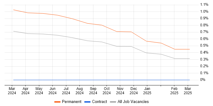 Job vacancy trend for CAPA in South Yorkshire Job vacancy trend for CAPA in South Yorkshire