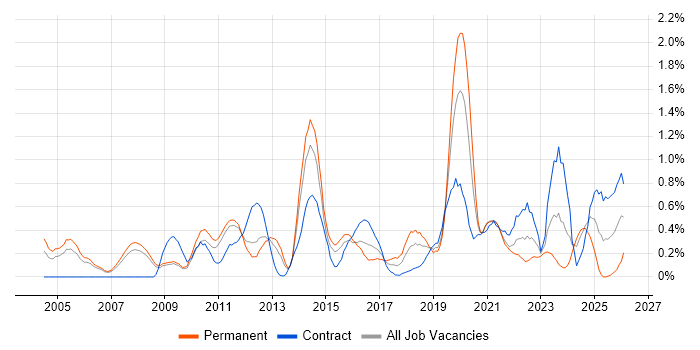Case Management job vacancy trend in South Yorkshire