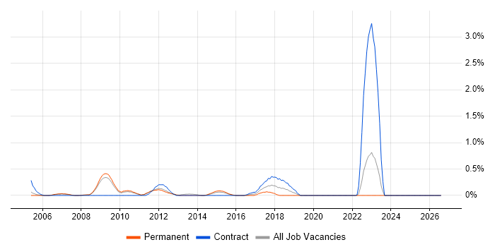 Cash Management job vacancy trend in South Yorkshire