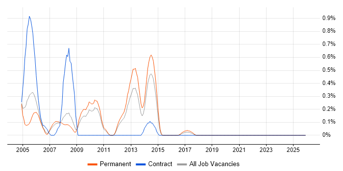 CCEA job vacancy trend in South Yorkshire