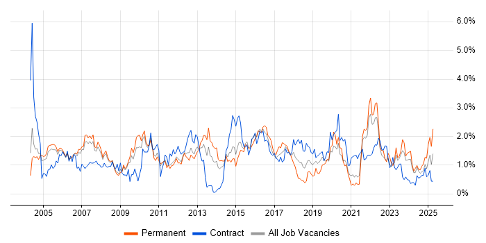 Job vacancy trend for CCNA in South Yorkshire Job vacancy trend for CCNA in South Yorkshire