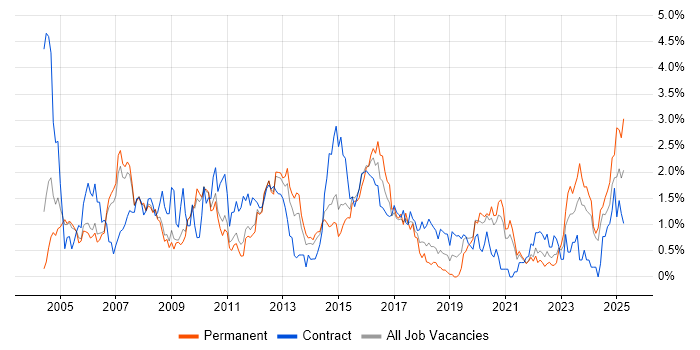 Job vacancy trend for CCNP in South Yorkshire Job vacancy trend for CCNP in South Yorkshire