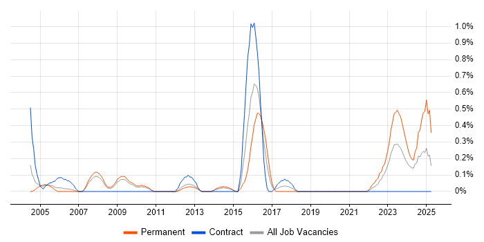 Job vacancy trend for CCSA in South Yorkshire Job vacancy trend for CCSA in South Yorkshire