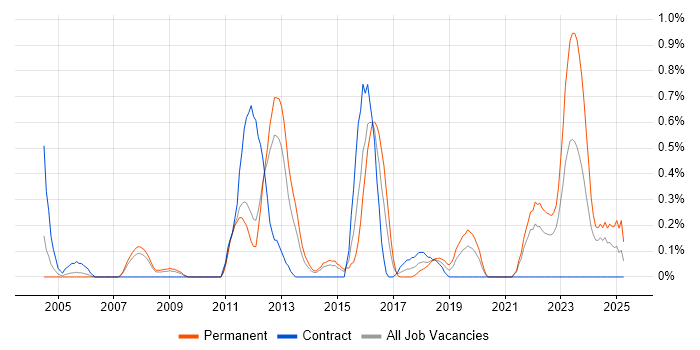 Job vacancy trend for CCSE in South Yorkshire Job vacancy trend for CCSE in South Yorkshire