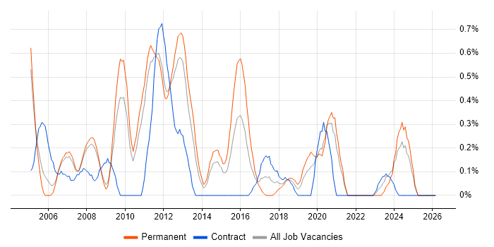 CCSP job vacancy trend in South Yorkshire