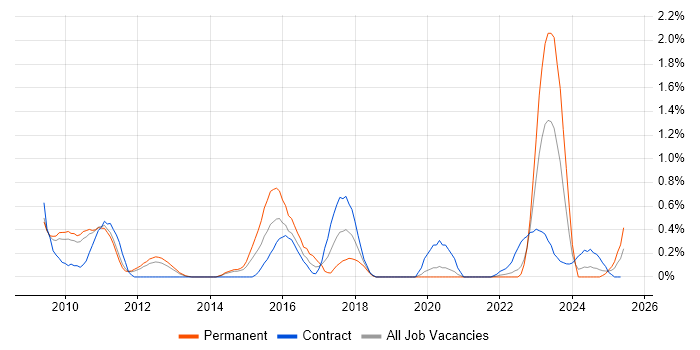 Job vacancy trend for CEH in South Yorkshire Job vacancy trend for CEH in South Yorkshire